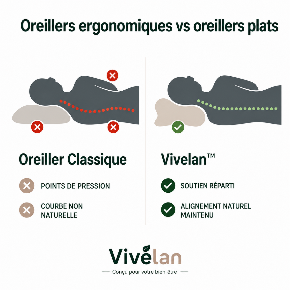 L'oreiller cervical Vivelan